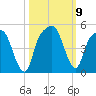General Dynamics Pier tide chart for Saturday, October 9, 2021