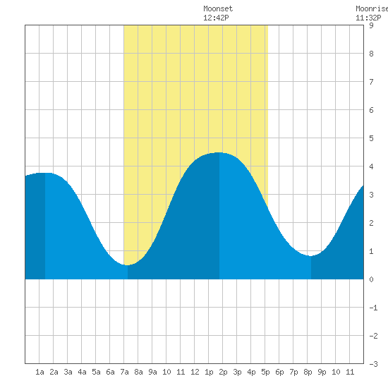 General Dynamics Pier tide chart for Friday, November 26, 2021