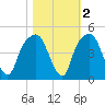 General Dynamics Pier tide chart for Tuesday, November 2, 2021