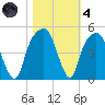 General Dynamics Pier tide chart for Thursday, November 4, 2021