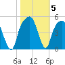 General Dynamics Pier tide chart for Friday, November 5, 2021