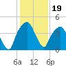 General Dynamics Pier tide chart for Sunday, December 19, 2021