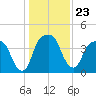 General Dynamics Pier tide chart for Thursday, December 23, 2021