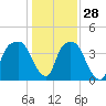 General Dynamics Pier tide chart for Tuesday, December 28, 2021