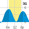 General Dynamics Pier tide chart for Friday, December 31, 2021