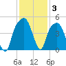 General Dynamics Pier tide chart for Friday, December 3, 2021