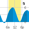General Dynamics Pier tide chart for Sunday, December 5, 2021