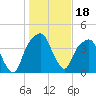 General Dynamics Pier tide chart for Tuesday, January 18, 2022
