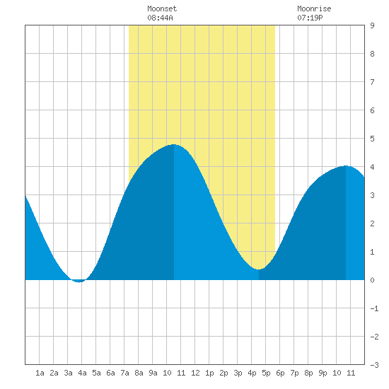General Dynamics Pier tide chart for Wednesday, January 19, 2022