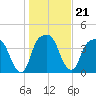 General Dynamics Pier tide chart for Friday, January 21, 2022