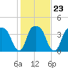 General Dynamics Pier tide chart for Sunday, January 23, 2022