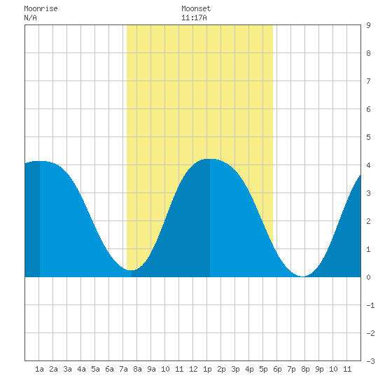 General Dynamics Pier tide chart for Monday, January 24, 2022