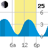 General Dynamics Pier tide chart for Tuesday, January 25, 2022