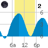 General Dynamics Pier tide chart for Sunday, January 2, 2022