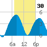 General Dynamics Pier tide chart for Sunday, January 30, 2022
