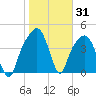 General Dynamics Pier tide chart for Monday, January 31, 2022
