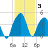 General Dynamics Pier tide chart for Monday, January 3, 2022