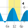 General Dynamics Pier tide chart for Tuesday, January 4, 2022