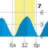 General Dynamics Pier tide chart for Friday, January 7, 2022