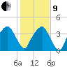 General Dynamics Pier tide chart for Sunday, January 9, 2022