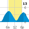 General Dynamics Pier tide chart for Sunday, February 13, 2022