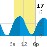 General Dynamics Pier tide chart for Thursday, February 17, 2022
