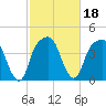 General Dynamics Pier tide chart for Friday, February 18, 2022