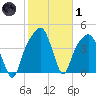 General Dynamics Pier tide chart for Tuesday, February 1, 2022