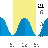 General Dynamics Pier tide chart for Monday, February 21, 2022