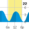 General Dynamics Pier tide chart for Tuesday, February 22, 2022