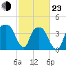 General Dynamics Pier tide chart for Wednesday, February 23, 2022