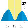 General Dynamics Pier tide chart for Sunday, February 27, 2022