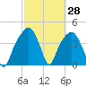 General Dynamics Pier tide chart for Monday, February 28, 2022
