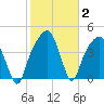 General Dynamics Pier tide chart for Wednesday, February 2, 2022