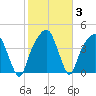 General Dynamics Pier tide chart for Thursday, February 3, 2022