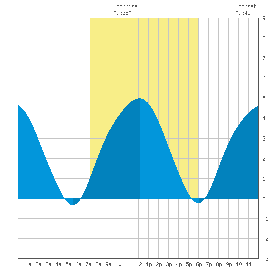 General Dynamics Pier tide chart for Friday, February 4, 2022
