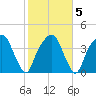 General Dynamics Pier tide chart for Saturday, February 5, 2022
