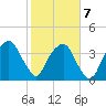 General Dynamics Pier tide chart for Monday, February 7, 2022