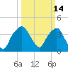 General Dynamics Pier tide chart for Monday, March 14, 2022