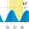 General Dynamics Pier tide chart for Thursday, March 17, 2022