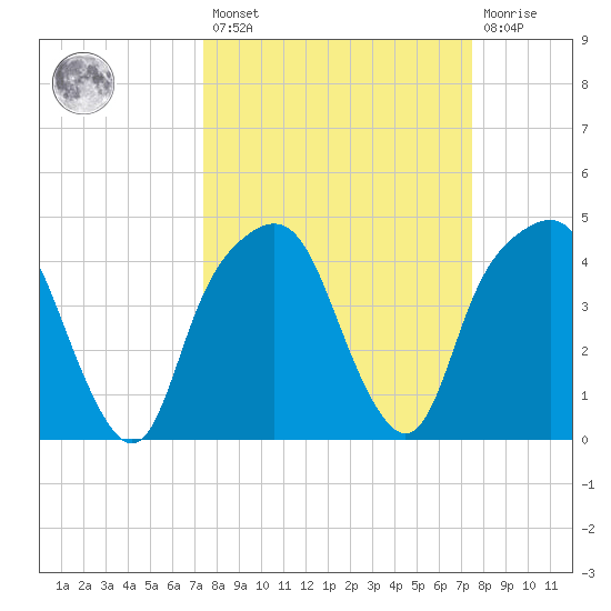 General Dynamics Pier tide chart for Friday, March 18, 2022