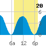 General Dynamics Pier tide chart for Sunday, March 20, 2022