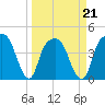 General Dynamics Pier tide chart for Monday, March 21, 2022