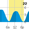 General Dynamics Pier tide chart for Tuesday, March 22, 2022