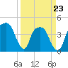 General Dynamics Pier tide chart for Wednesday, March 23, 2022
