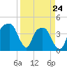 General Dynamics Pier tide chart for Thursday, March 24, 2022