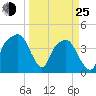 General Dynamics Pier tide chart for Friday, March 25, 2022