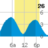 General Dynamics Pier tide chart for Saturday, March 26, 2022
