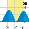 General Dynamics Pier tide chart for Monday, March 28, 2022