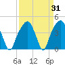 General Dynamics Pier tide chart for Thursday, March 31, 2022